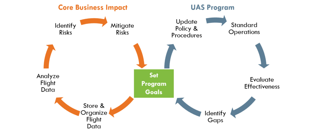 UAS Plan for Continuous Improvement